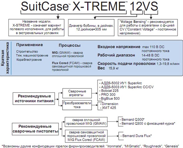 Подающий механизм Miller SuitCase X-TREME 8VS